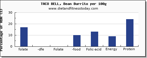 folate, dfe and nutrition facts in folic acid in burrito per 100g